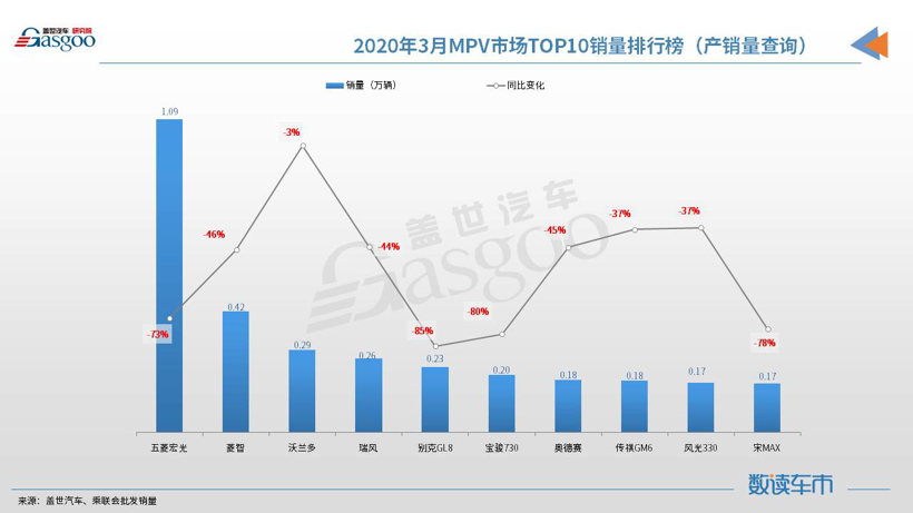 SUV，銷量，朗逸，3月汽車銷量,SUV,轎車,MPV