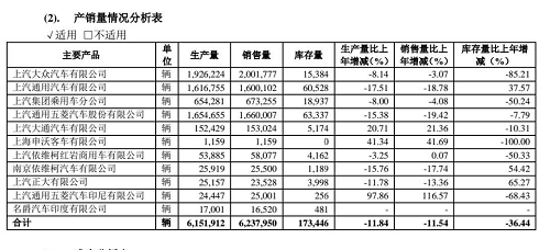 銷量驟跌、被迫降薪 上汽集團(tuán)的日子如今有多難
