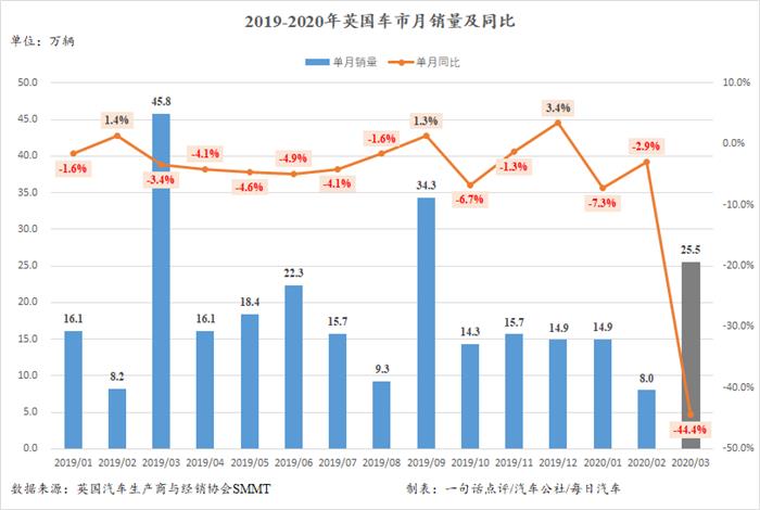 3月英國車市暴跌44.4% 全年預期下調23%