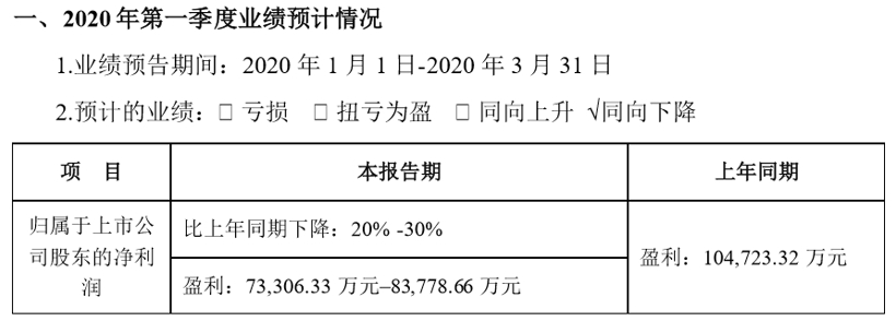 寧德時代Q1凈利潤降20% 