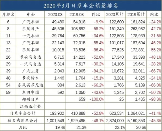 銷量，3月汽車銷量,汽車銷量，車企銷量排行榜