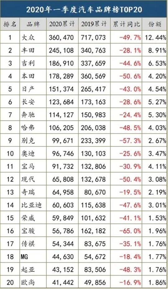 銷量，3月汽車銷量,汽車銷量，車企銷量排行榜
