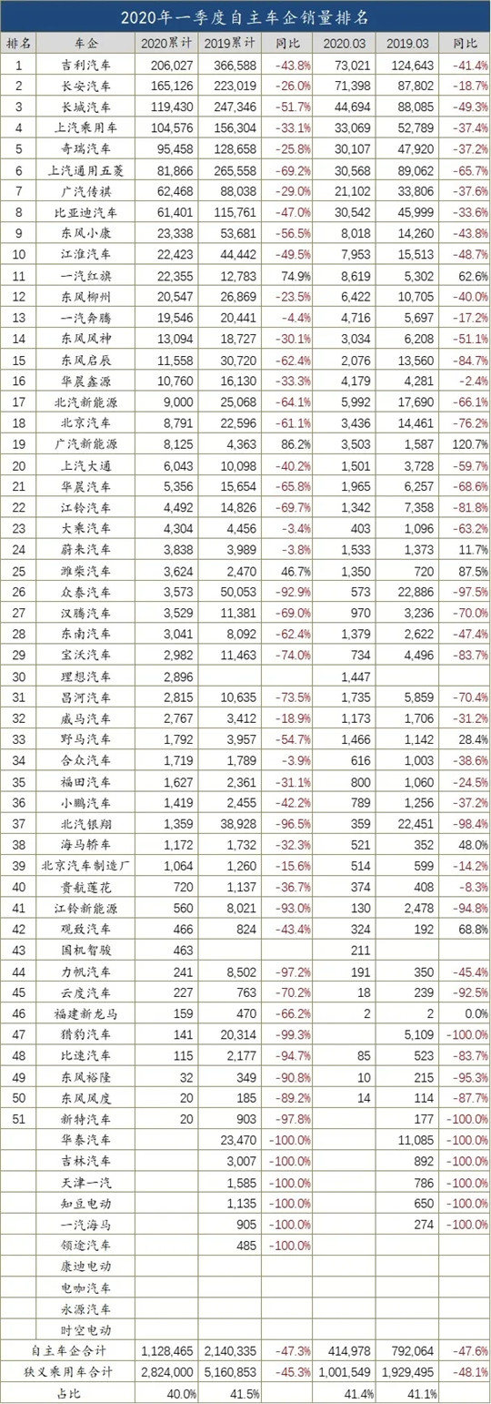 銷量，3月汽車銷量,汽車銷量，車企銷量排行榜