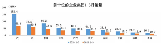 銷量，3月汽車銷量,汽車銷量，車企銷量排行榜