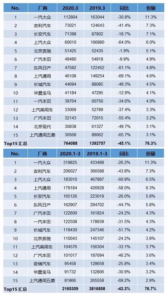 銷量，3月汽車銷量,汽車銷量，車企銷量排行榜