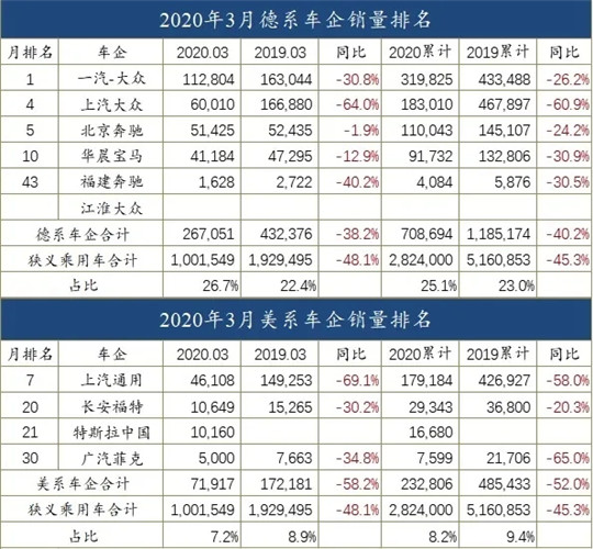 銷量，3月汽車銷量,汽車銷量，車企銷量排行榜
