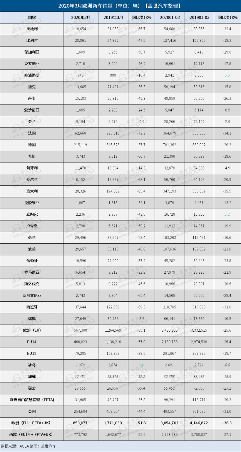 3月歐洲汽車銷量劇降 15大車企跌幅35%以上