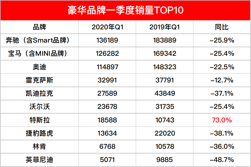 豪華品牌一季度榜單：特斯拉威脅二線品牌地位