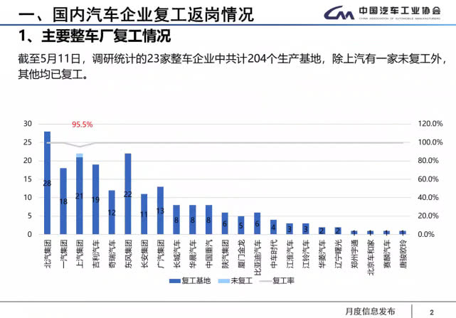 國內(nèi)企業(yè)基本全面復(fù)工 疫情或令車市下滑25%