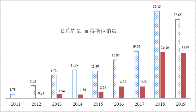 中汽研：美國推動電動汽車發(fā)展的四個啟示