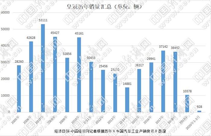 銷量，奧迪A6，汽車銷量,皇冠