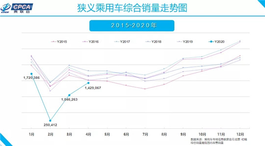 4月車市迎V型上揚轉(zhuǎn)正 長安上漲七成亮點
