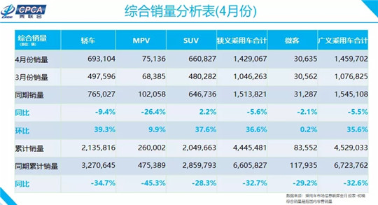 銷量，奧迪A6，比亞迪，比亞迪宋,比亞迪,4月汽車銷量