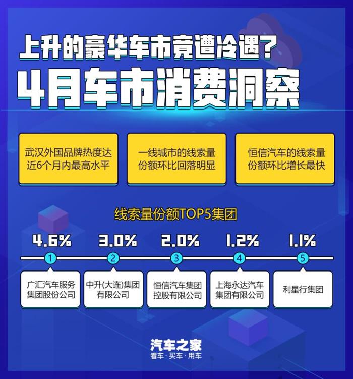 4月消費洞察：上升的豪華車市竟遇冷？