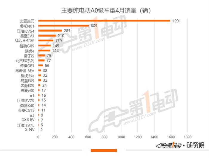 銷(xiāo)量，一汽大眾，比亞迪，特斯拉，秦EV,比亞迪,一汽大眾,4月汽車(chē)銷(xiāo)量,特斯拉,新能源汽車(chē)