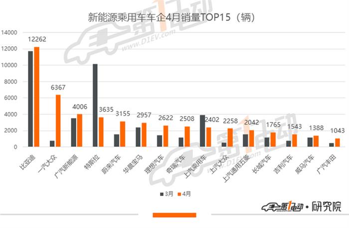 銷(xiāo)量，一汽大眾，比亞迪，特斯拉，秦EV,比亞迪,一汽大眾,4月汽車(chē)銷(xiāo)量,特斯拉,新能源汽車(chē)