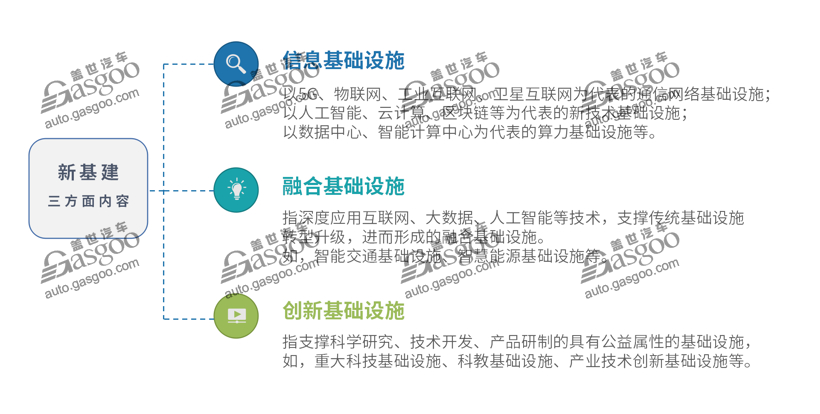“新基建”風口來襲 汽車產(chǎn)業(yè)投資還需冷靜