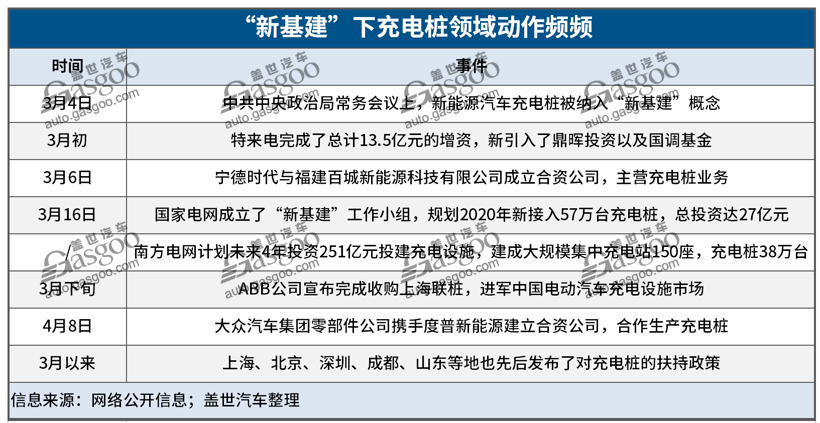 電動汽車，電池，新基建,充電樁風口