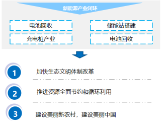 政策，汽車下鄉(xiāng),新能源車下鄉(xiāng)