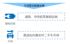 政策，汽車下鄉(xiāng),新能源車下鄉(xiāng)
