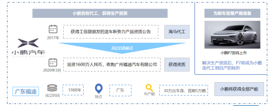 新勢(shì)力造車(chē)，新勢(shì)力企業(yè)代工