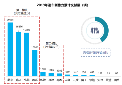 新勢(shì)力造車(chē)，新勢(shì)力企業(yè)代工