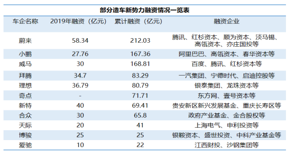 新勢(shì)力造車(chē)，新勢(shì)力企業(yè)代工