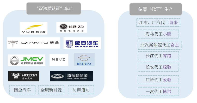 新勢(shì)力造車(chē)，新勢(shì)力企業(yè)代工