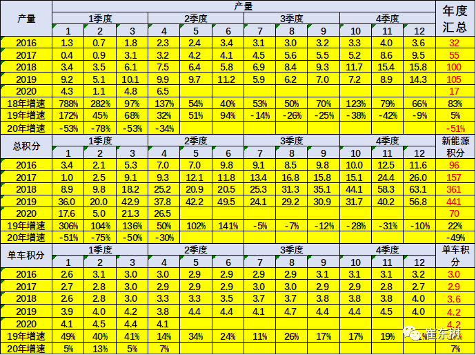 電動汽車，新車，新能源車企雙積分,雙積分