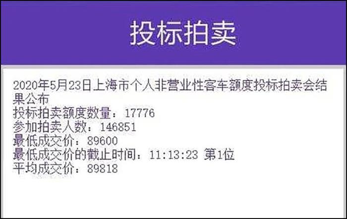 中標(biāo)率12% 揭秘拍賣一張上海車牌多少錢