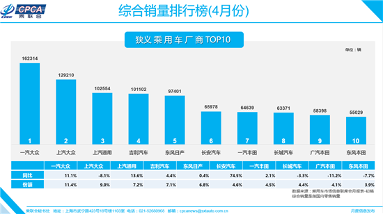 三大車企競(jìng)逐合資“一哥” 不進(jìn)則退的殘酷