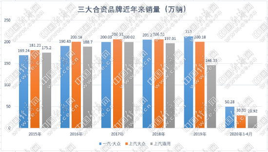 上汽大眾，上汽通用，車市,合資車企