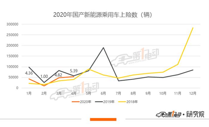 4月新能源乘用車(chē)上牌量：恢復(fù)去年同期水平