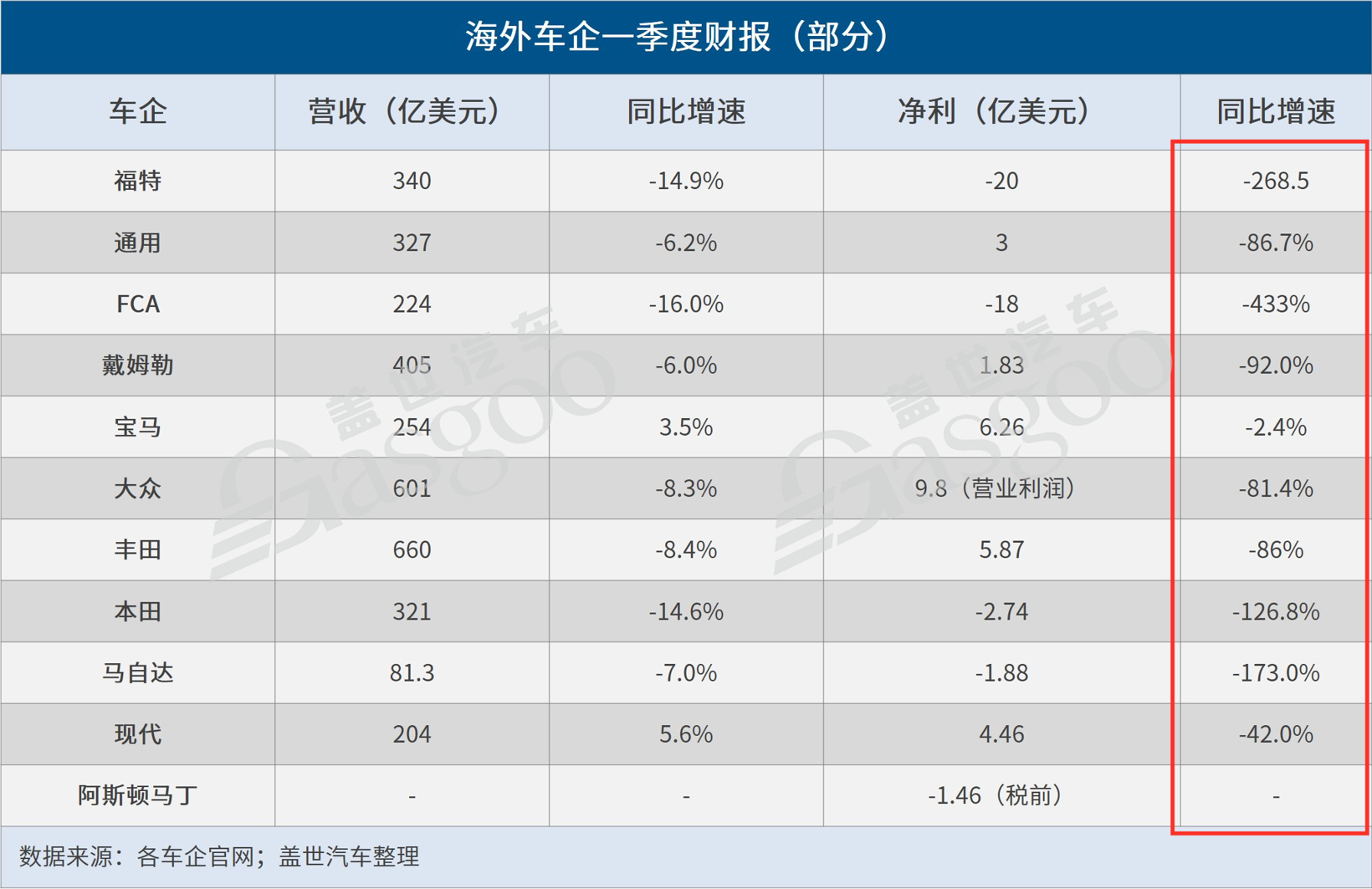 疫情致經(jīng)營(yíng)承壓 海外車(chē)企出狠招節(jié)流