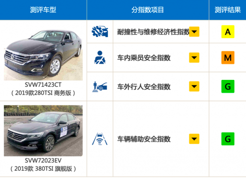 帕薩特中保研碰撞測試成績出爐 A柱大幅度彎曲