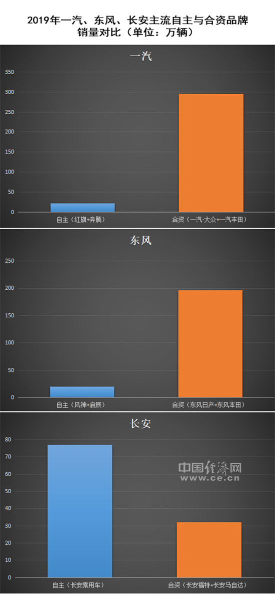 自主品牌，銷量，長安汽車,北汽
