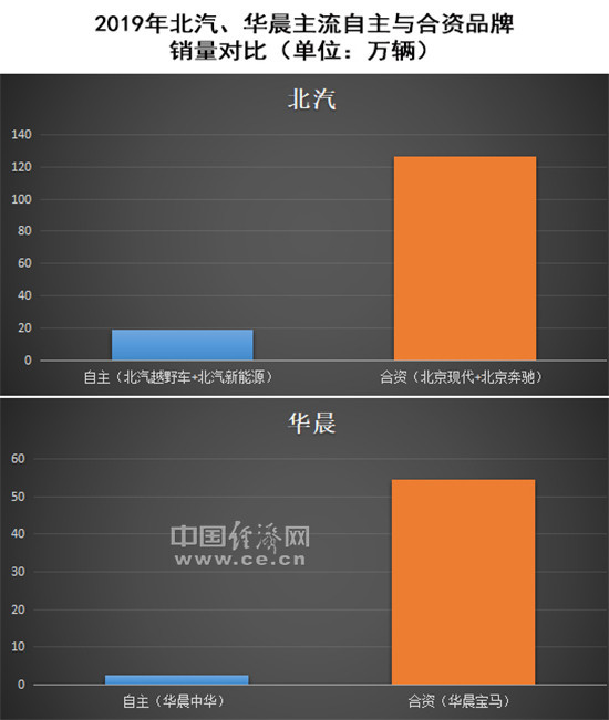 自主品牌，銷量，長安汽車,北汽