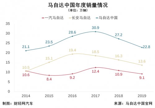 銷量，長安馬自達，一汽馬自達,一汽,馬自達,4月汽車銷量