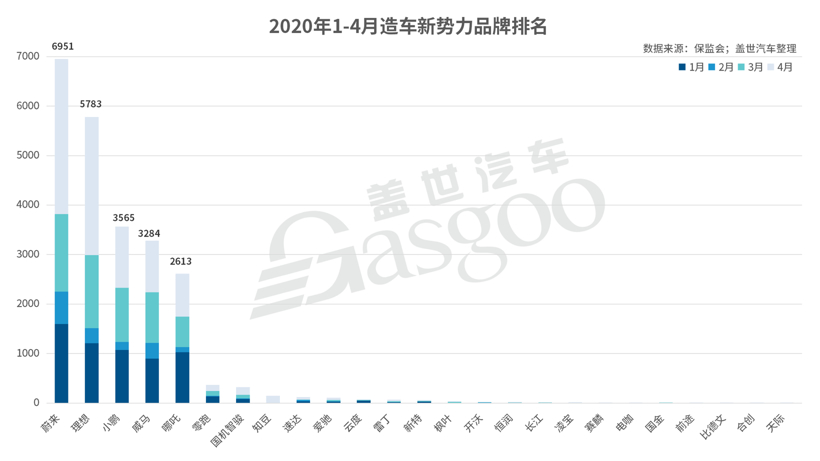 銷(xiāo)量，新勢(shì)力造車(chē)，造車(chē)新勢(shì)力上險(xiǎn)量