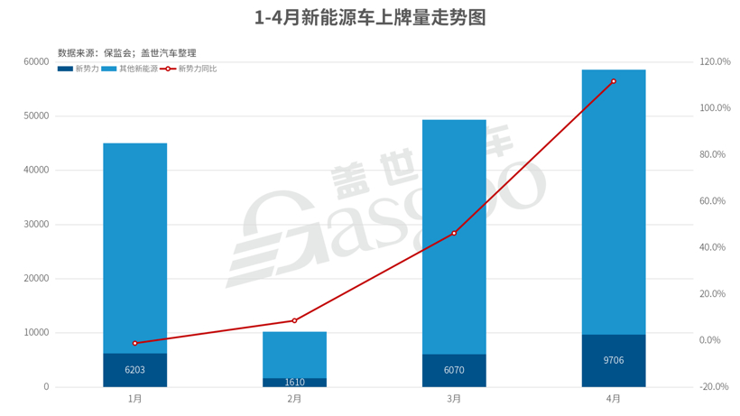 4月造車新勢(shì)力上牌量：整體同比增長(zhǎng)111%