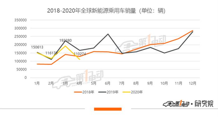 全球新能源乘用車4月榜單 降幅達(dá)33.6%