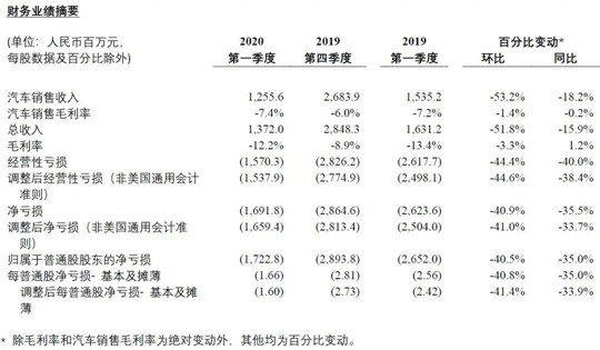 財(cái)報(bào)，銷量，蔚來，蔚來,汽車銷量,電動(dòng)汽車,新能源汽車