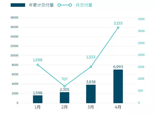 財(cái)報(bào)，銷量，蔚來，蔚來,汽車銷量,電動(dòng)汽車,新能源汽車
