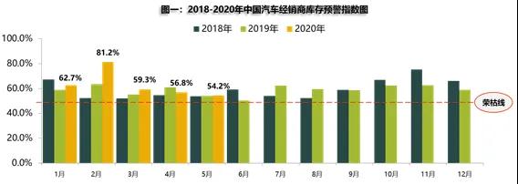 經(jīng)銷商壓力增大 6月車市預計呈下跌趨勢