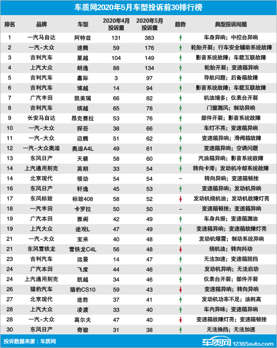 5月國內(nèi)汽車投訴排行 阿特茲投訴量最高