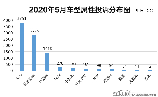 投訴，汽車投訴