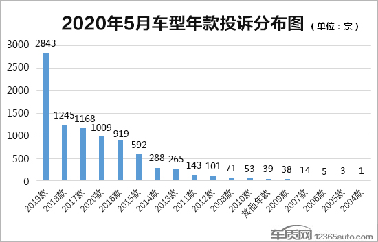 投訴，汽車投訴