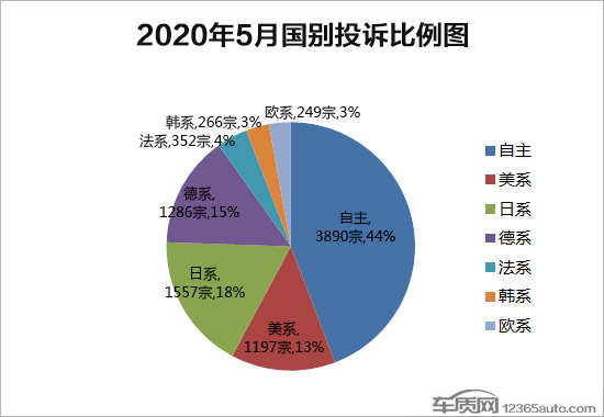 投訴，汽車投訴