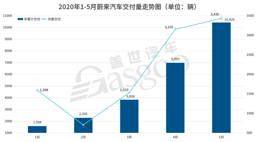 蔚來汽車5月交付量3436輛 同比暴增215.5%