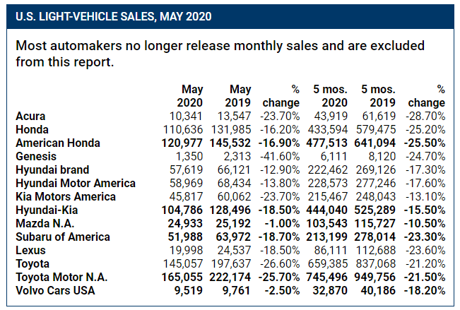 銷量，美國5月汽車銷量